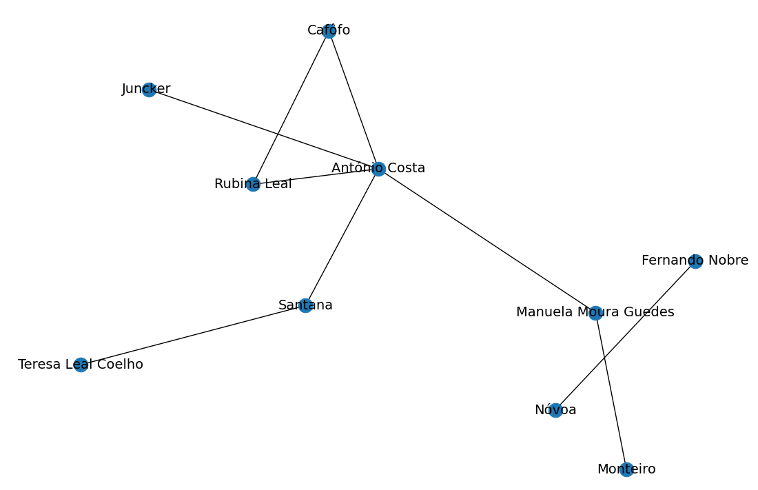 NetworkX visualization example
